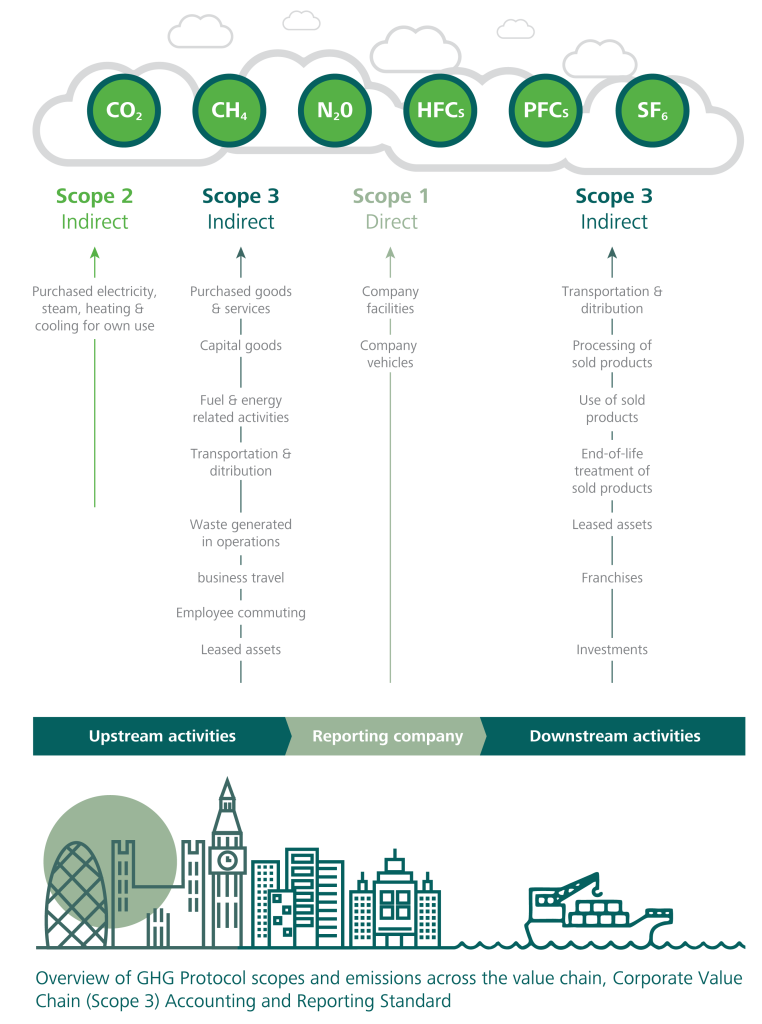 Overview of GHG Protocol scopes and emissions across the value chain | Bresmartsite.com