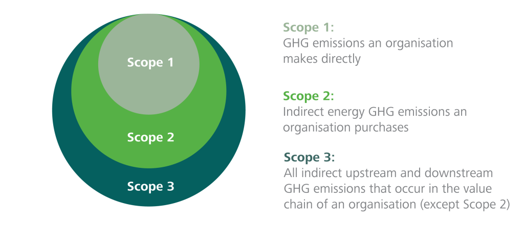 GHG Protocol | Bresmartsite.com