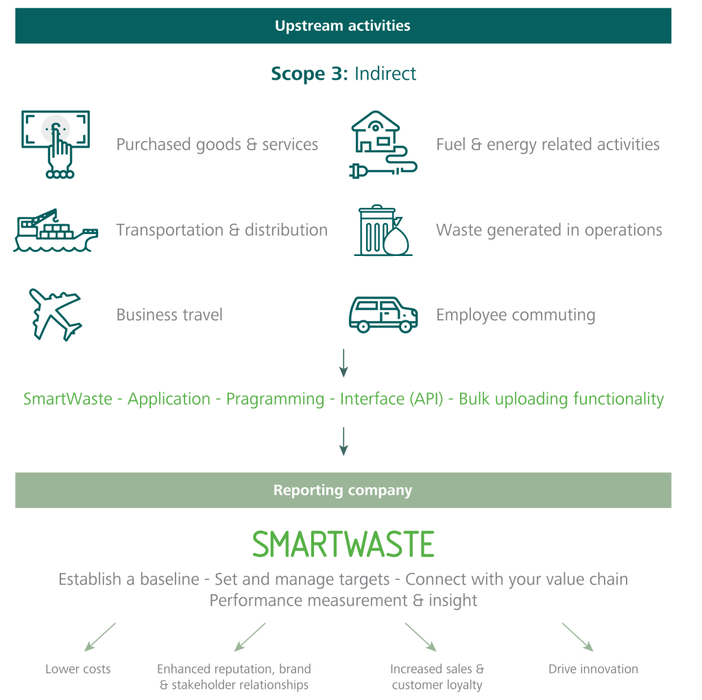 Scope 3 functionality and benefits are delivered by SmartWaste | Bresmartsite.com