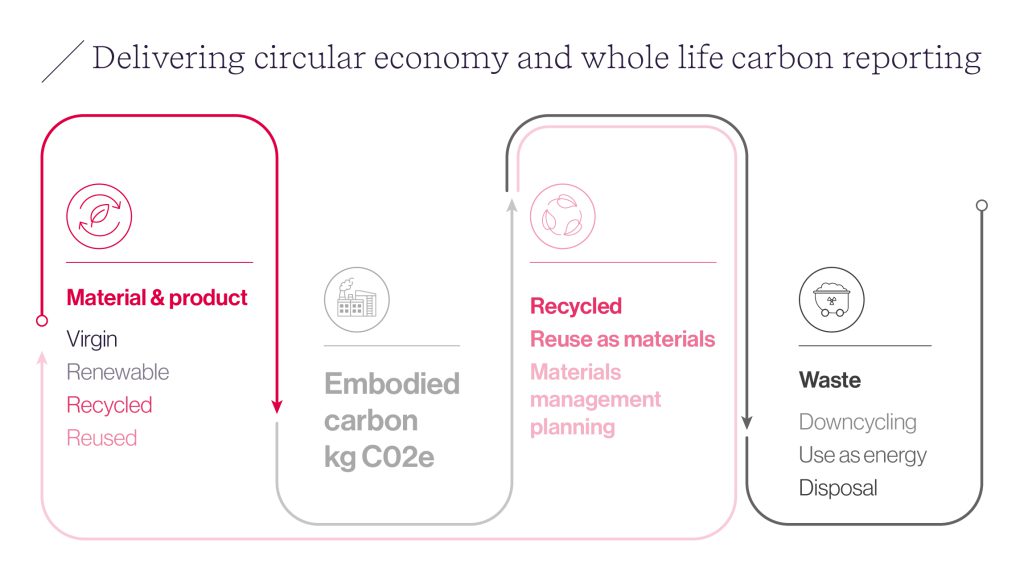 Delivering Circular Economy and Whole Life Carbon reporting solutions | SmartWaste