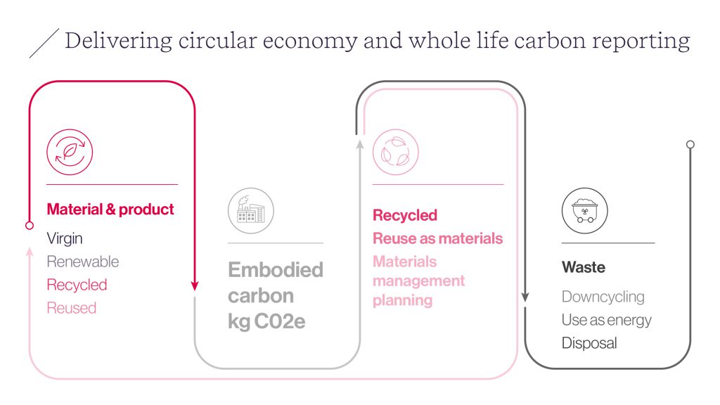 Delivering Circular Economy and Whole Life Carbon reporting solutions | SmartWaste